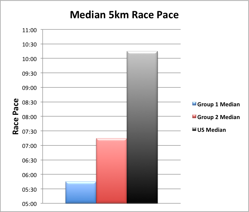 5km Race Prediction from Submax Performance Tests: A pilot study - Dr. Phil  Maffetone
