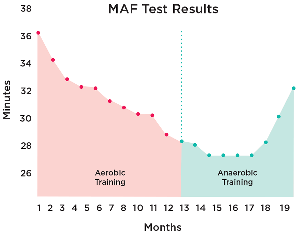 MAF Aerobic Training Graph