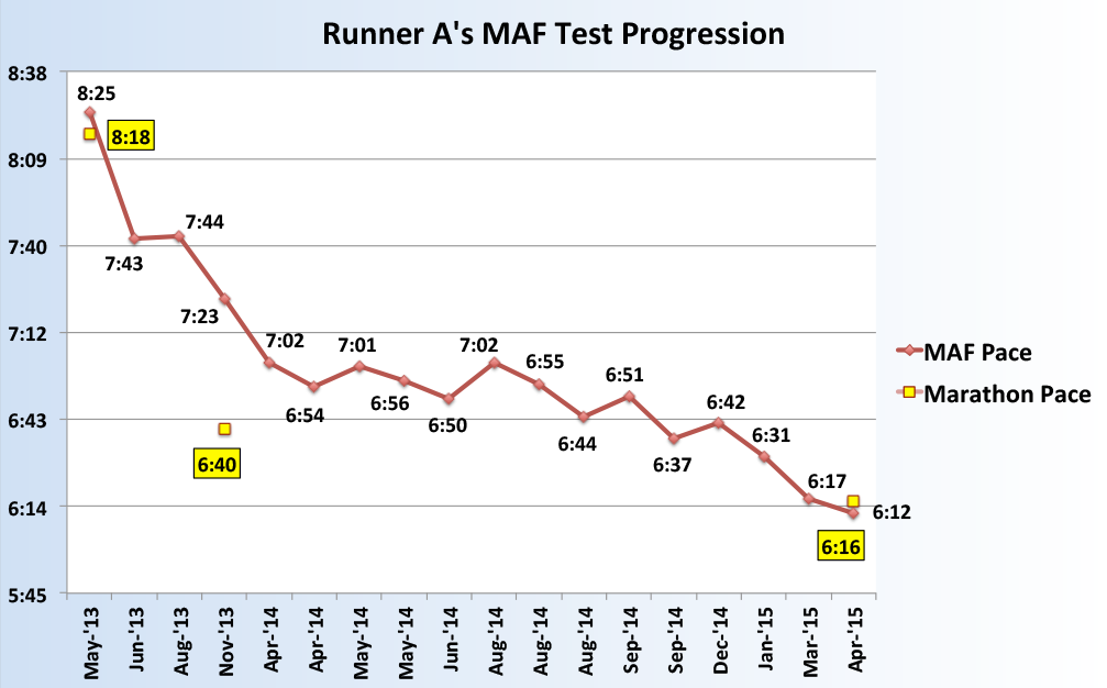 Original Research: Marathon Pace Prediction - Dr. Phil Maffetone