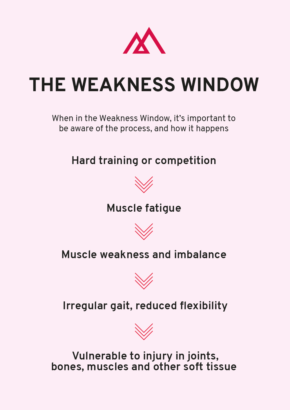 Weakness Window